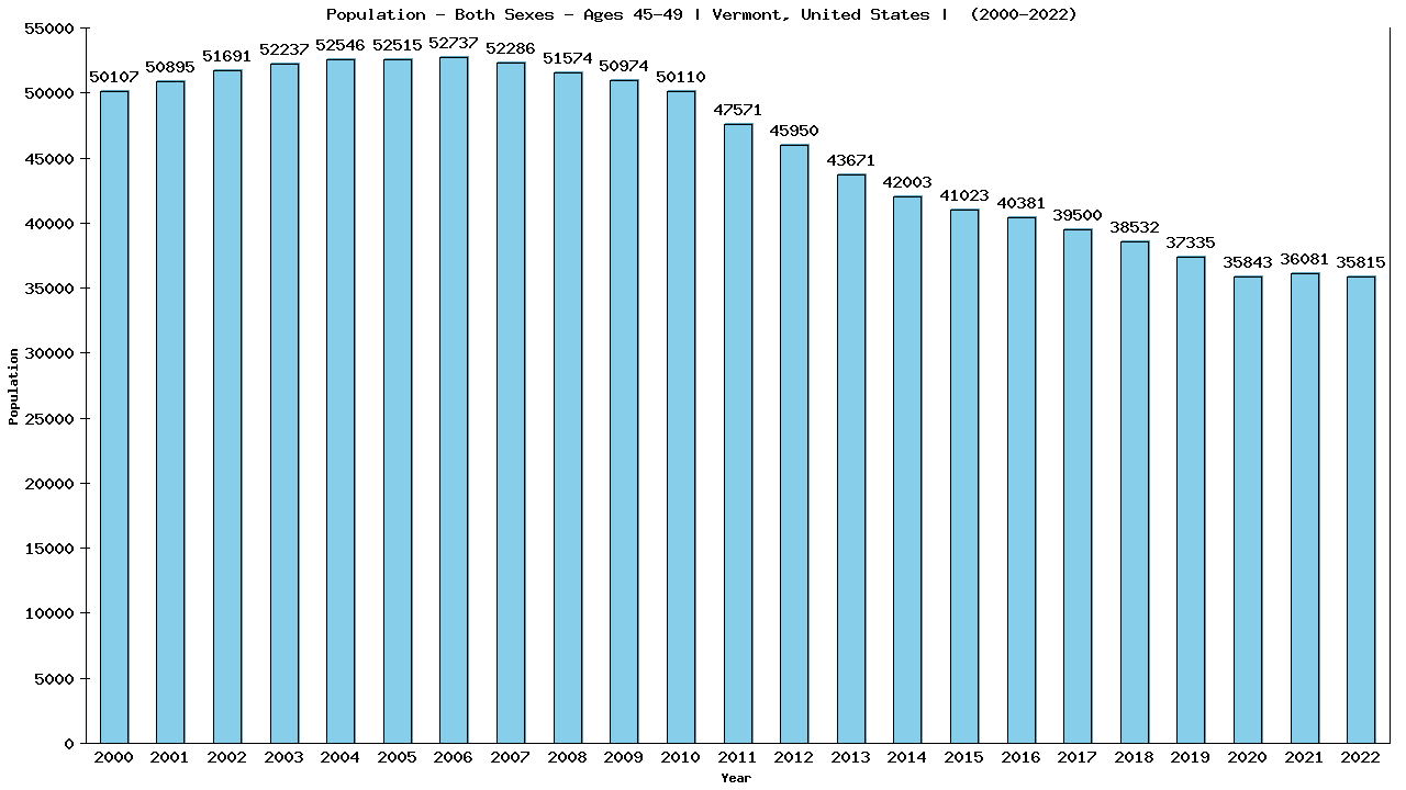 Graph showing Populalation - Male - Aged 45-49 - [2000-2022] | Vermont, United-states